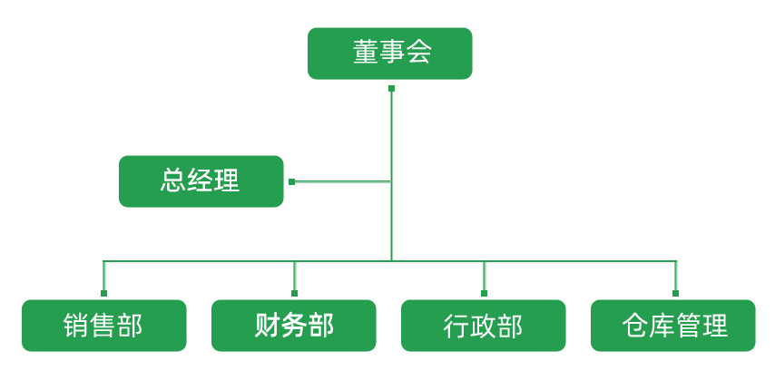 组织结构