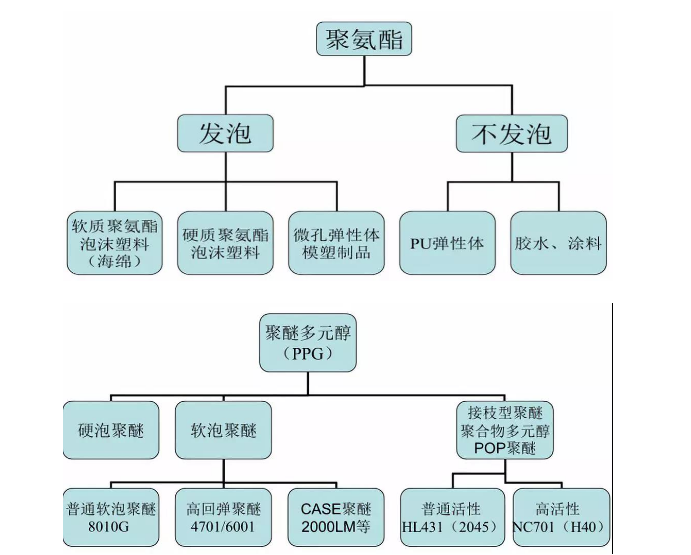 小科普：聚醚多元醇