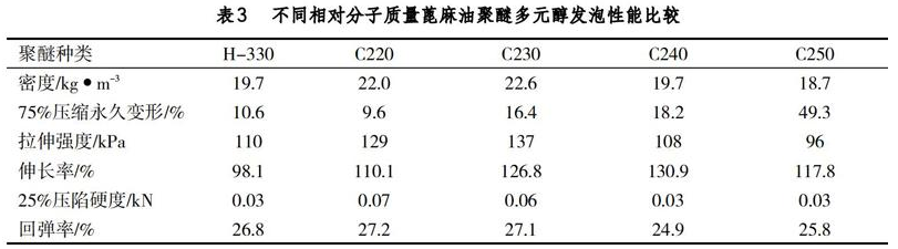 蓖麻油聚醚多元醇在聚氨酯软泡中的应用