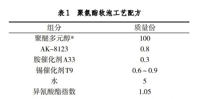 蓖麻油聚醚多元醇在聚氨酯软泡中的应用