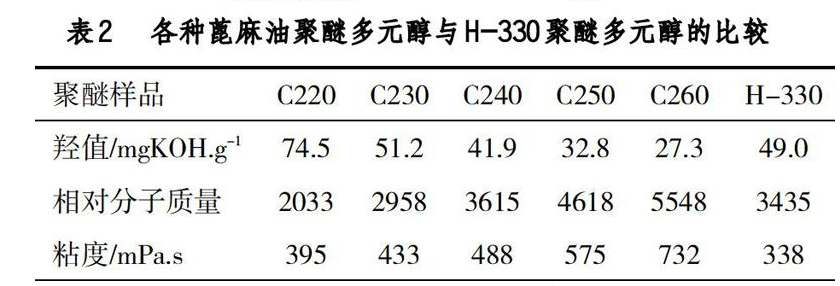 蓖麻油聚醚多元醇在聚氨酯软泡中的应用